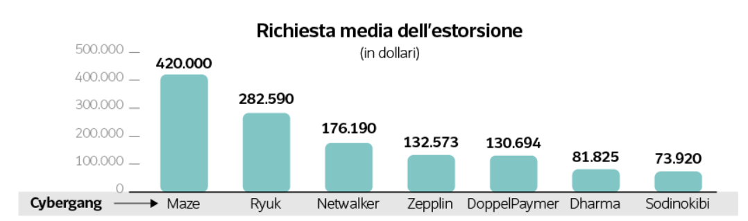 Richiesta media estorsione